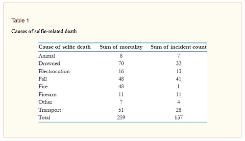 causas de muerte por selfie